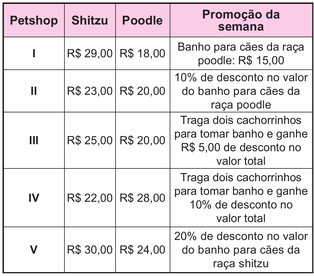 Tabela com cabeçalho rosa: Petshop, Shitzu, Poodle e Promoção da semana. I — R$ 29,00; R$ 18,00; Banho para cães da raça poodle: R$ 15,00. II — R$ 23,00; R$ 20,00; 10% de desconto no valor do banho para cães da raça poodle. III — R$ 25,00; R$ 20,00; Traga dois cachorrinhos para tomar banho e ganhe R$ 5,00 de desconto no valor total. IV — R$ 22,00; R$ 28,00; Traga dois cachorrinhos para tomar banho e ganhe 10% de desconto no valor total. V — R$ 30,00; R$ 24,00; 20% de desconto no valor do banho para cães da raça shitzu.