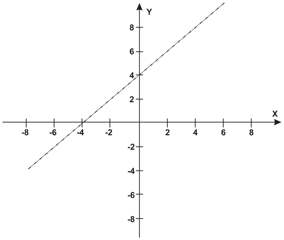 Plano cartesiano com eixos X e Y graduados de −8 a 8 (marcas de 2 em 2). Uma reta traço-ponto cruza o eixo Y em 4 e o eixo X em −4, subindo para a direita (reta y = x + 4), atravessando o segundo quadrante.