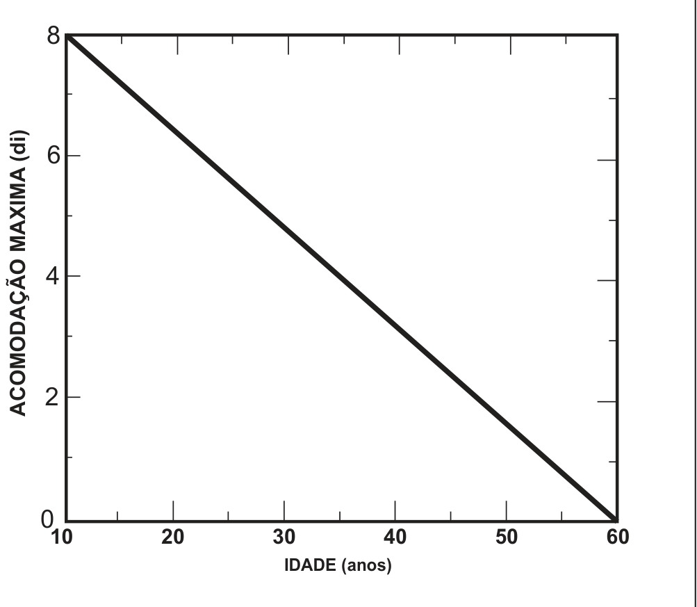 Gráfico com eixo horizontal “Idade (anos)”, de 10 a 60, e eixo vertical “Acomodação máxima (di)”, de 0 a 8. Uma reta decrescente vai do ponto (10, 8) ao ponto (60, 0).