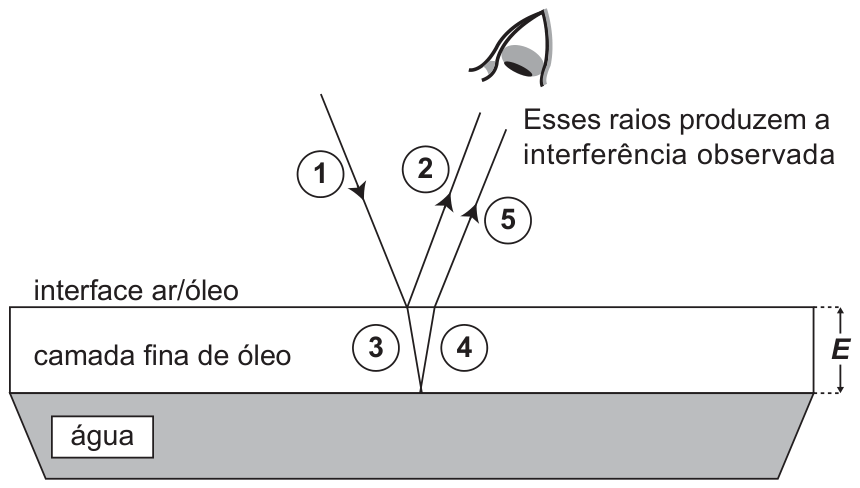 Esquema de uma película de óleo de espessura E sobre água. Raio 1 incide na interface ar/óleo; raio 2 reflete em direção ao observador. Raio 3 entra no óleo, reflete na interface óleo/água como raio 4 e sai como raio 5. Os raios 2 e 5 chegam ao observador.