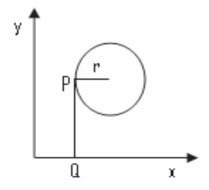 Plano cartesiano com uma circunferência de raio r tangente ao eixo y; o ponto P está no ponto mais à esquerda da circunferência, sobre o eixo y, e Q, sua projeção ortogonal, está no eixo x, ligado a P por um segmento vertical tracejado.