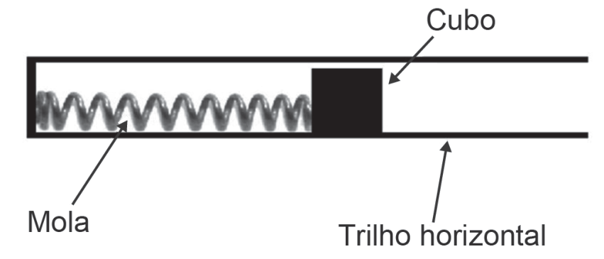 Desenho de um trilho horizontal fechado à esquerda: encostada na parede esquerda há uma mola helicoidal e, à sua direita, um cubo preto apoiado no trilho. Setas com legendas apontam para 'Mola', 'Cubo' e 'Trilho horizontal'.