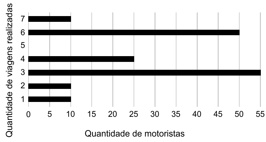 Gráfico de viagens realizadas pelos motoristas.
Gráfico de barras que relaciona quantidade de viagens e quantidade de motoristas.