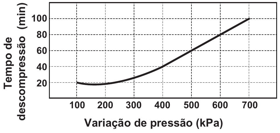 Gráfico de linha do tempo de descompressão em função da variação de pressão. O eixo vertical, Tempo de descompressão (min), é graduado de 20 em 20 até 100; o eixo horizontal, Variação de pressão (kPa), traz as marcas 100, 200, 300, 400, 500, 600 e 700. A curva parte de cerca de 20 min em 100 kPa, permanece próxima de 20 min até perto de 200 kPa e cresce a partir daí, passando por cerca de 40 min em 400 kPa, 60 min em 500 kPa, 80 min em 600 kPa e atingindo 100 min em 700 kPa.