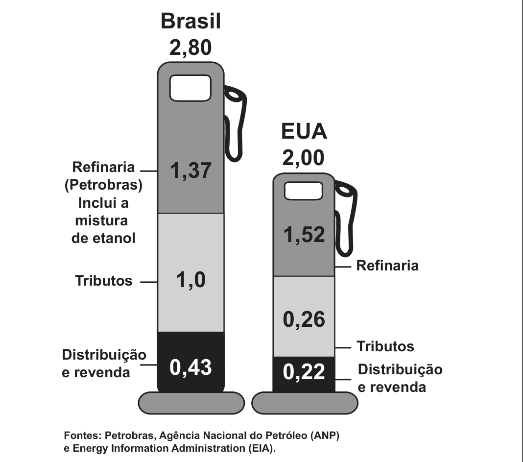 Infográfico com duas bombas de gasolina. Brasil: preço total R$ 2,80, dividido em refinaria (Petrobras, inclui a mistura de etanol) 1,37; tributos 1,0; distribuição e revenda 0,43. EUA: preço total R$ 2,00, dividido em refinaria 1,52; tributos 0,26; distribuição e revenda 0,22. Fontes: Petrobras, ANP e EIA.