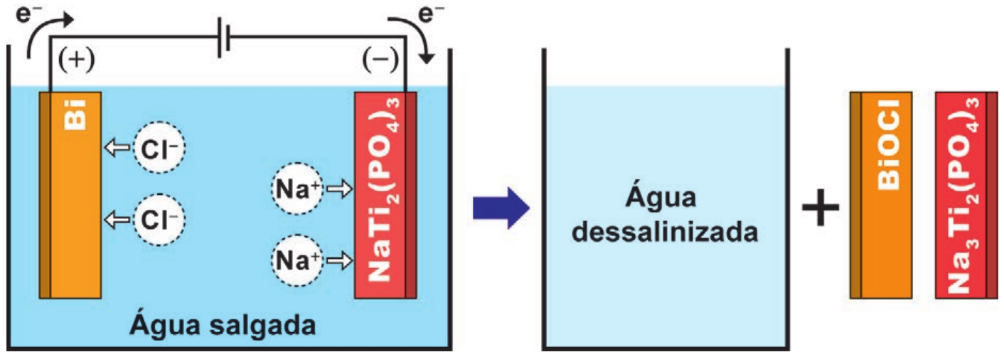 Esquema em três partes. À esquerda, recipiente com “Água salgada” e dois eletrodos ligados por um fio a uma fonte: o eletrodo de Bi, marcado (+), recebe setas de íons Cl⁻; o eletrodo de NaTi₂(PO₄)₃, marcado (−), recebe setas de íons Na⁺; elétrons (e⁻) saem do eletrodo de Bi pelo fio e chegam ao eletrodo de NaTi₂(PO₄)₃. Uma seta azul leva ao recipiente com “Água dessalinizada”, seguido do sinal + e dos dois eletrodos transformados, BiOCl e Na₃Ti₂(PO₄)₃.