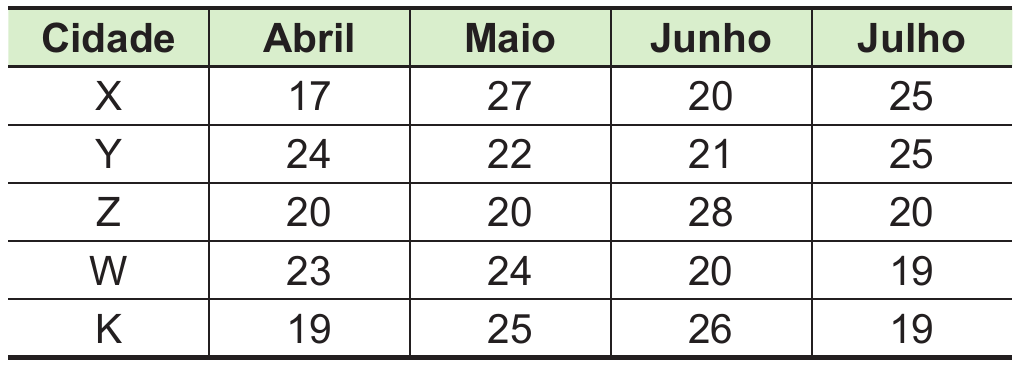 Tabela com cabeçalho verde-claro: colunas Cidade, Abril, Maio, Junho e Julho. Linhas: X — 17, 27, 20, 25; Y — 24, 22, 21, 25; Z — 20, 20, 28, 20; W — 23, 24, 20, 19; K — 19, 25, 26, 19.
