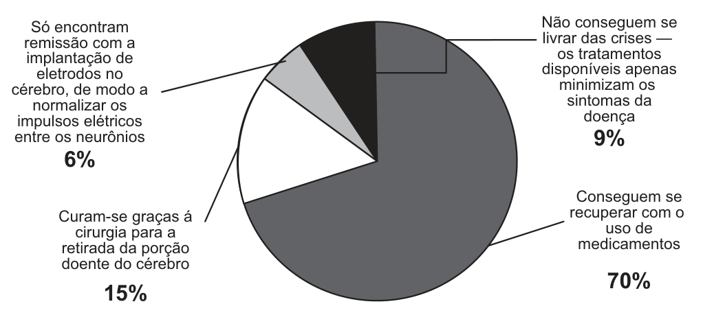 Gráfico de setores com quatro fatias e legendas ligadas por linhas. Fatia maior, cinza-escura, à direita e embaixo: "Conseguem se recuperar com o uso de medicamentos", 70%. Fatia branca, à esquerda: "Curam-se graças à cirurgia para retirada da porção doente do cérebro", 15%. Fatia preta, no alto: "Não conseguem se livrar das crises — os tratamentos disponíveis apenas minimizam os sintomas da doença", 9%. Fatia cinza-clara, pequena, no alto à esquerda: "Só encontram remissão com a implantação de eletrodos no cérebro, de modo a normalizar os impulsos elétricos entre os neurônios", 6%.