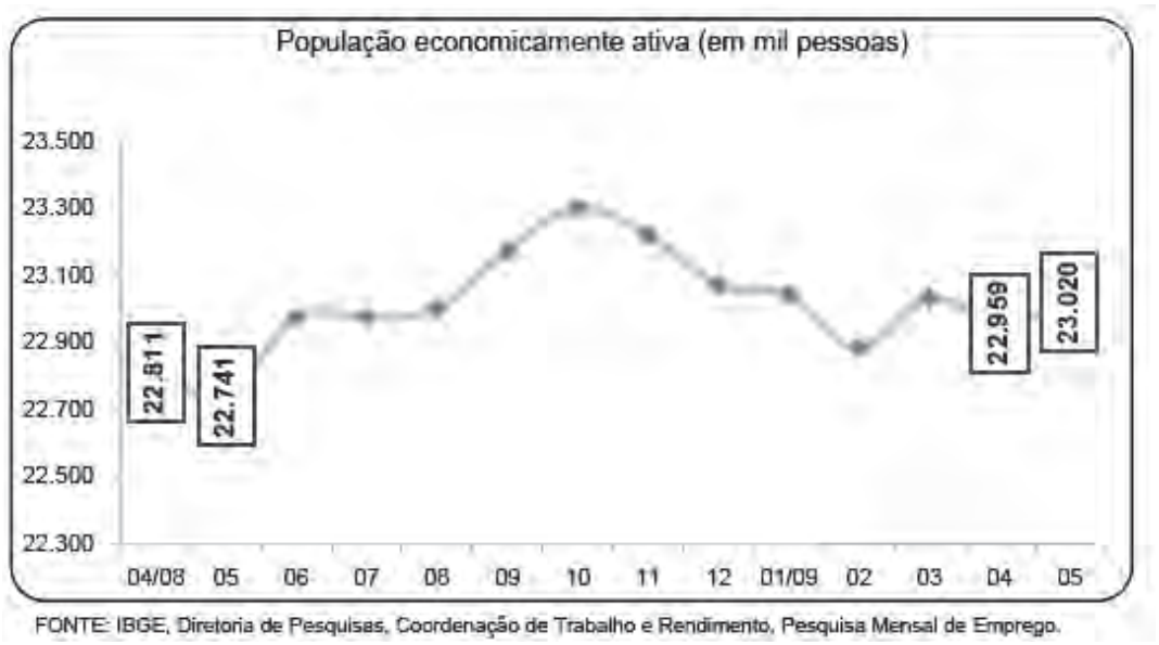 Gráfico de linha "População economicamente ativa (em mil pessoas)", de 04/08 a 05/09, eixo vertical de 22.300 a 23.500. Rótulos: 22.811 em 04/08, 22.741 em 05/08, pico perto de 23.300 em 10/08, queda até cerca de 22.880 em 02/09, e ao final 22.959 em 04/09 e 23.020 em 05/09.
