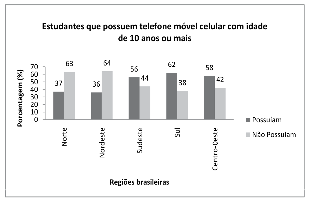 Gráfico de barras "Estudantes que possuem telefone móvel celular com idade de 10 anos ou mais": para cada região brasileira, uma barra escura (possuíam) e uma clara (não possuíam), em porcentagem. Norte: 37 e 63. Nordeste: 36 e 64. Sudeste: 56 e 44. Sul: 62 e 38. Centro-Oeste: 58 e 42. Eixo vertical de 0 a 70%.