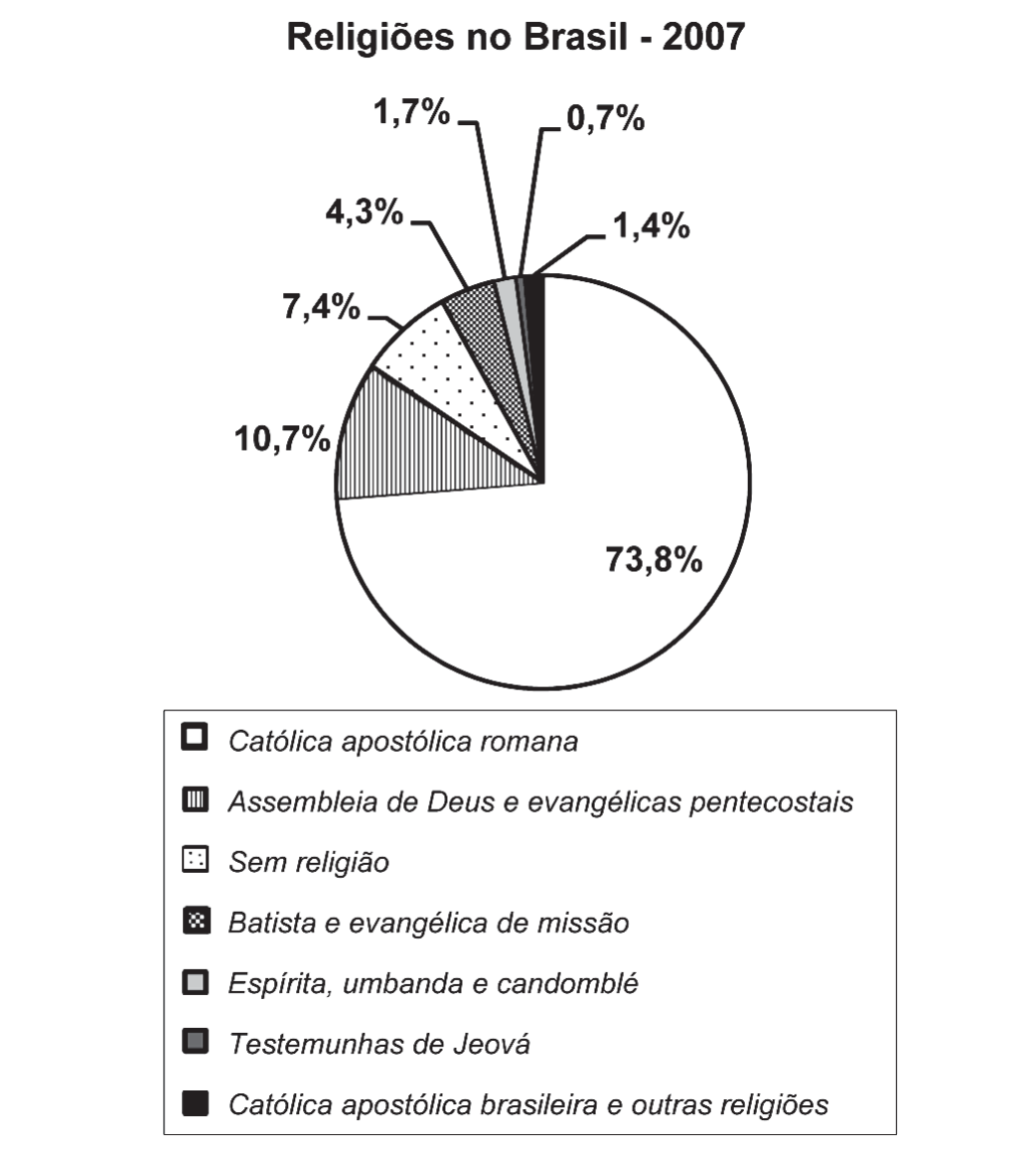 Gráfico de setores intitulado “Religiões no Brasil - 2007”, com legenda: Católica apostólica romana 73,8%; Assembleia de Deus e evangélicas pentecostais 10,7%; Sem religião 7,4%; Batista e evangélica de missão 4,3%; Espírita, umbanda e candomblé 1,7%; Testemunhas de Jeová 0,7%; Católica apostólica brasileira e outras religiões 1,4%.