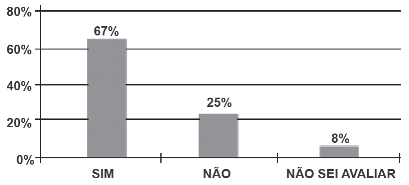 Gráfico de barras com eixo vertical de 0% a 80%: barra SIM com 67%, barra NÃO com 25% e barra NÃO SEI AVALIAR com 8%.