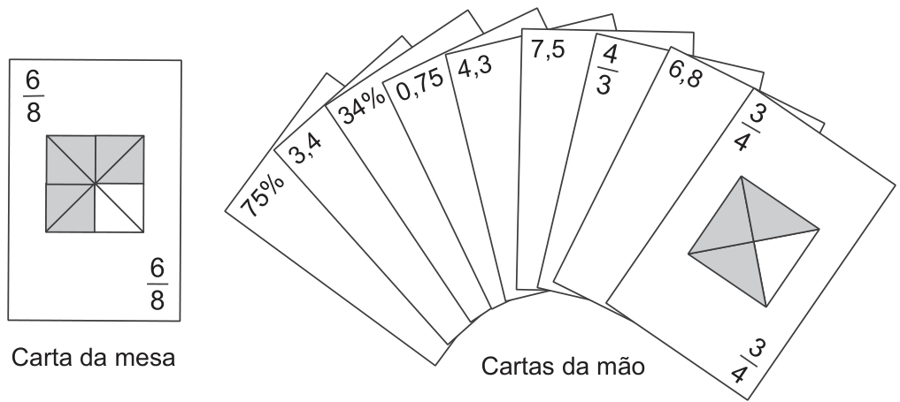 Carta da mesa: fração 6/8 e quadrado dividido em oito triângulos iguais, seis sombreados. Nove cartas na mão, com os valores 75%, 3,4, 34%, 0,75, 4,3, 7,5, 4/3, 6,8 e 3/4. A carta 3/4 mostra três de quatro triângulos sombreados.