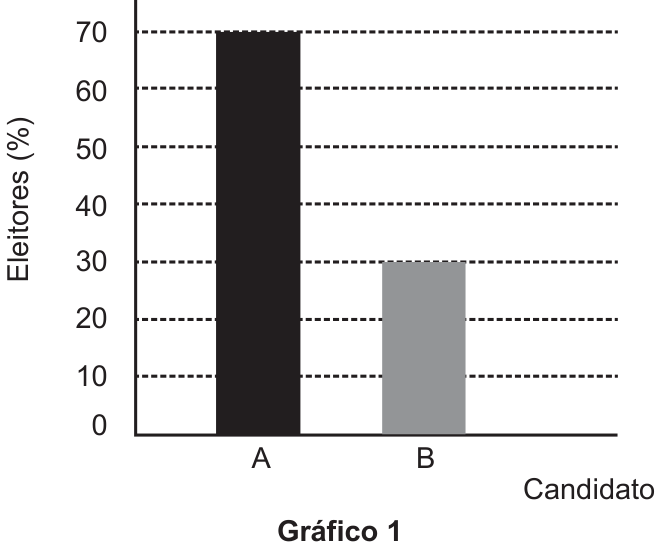 Gráfico 1: colunas de Eleitores (%) por Candidato, com eixo vertical de 0 a 70 (marcas a cada 10); coluna A (preta) chega a 70 e coluna B (cinza) a 30.