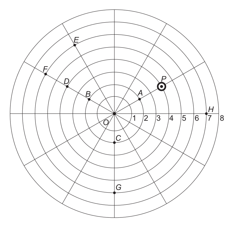Tabuleiro circular: oito circunferências concêntricas de centro O, com raios de 1 a 8 numerados ao longo do raio horizontal à direita, e doze retas passando por O, espaçadas de 30°. Pontos marcados: A, sobre a reta inclinada 30° acima da horizontal, à direita, na circunferência de raio 2; P, destacado com um círculo, sobre essa mesma reta, na circunferência de raio 4; B, D e F, sobre a reta oposta (30° acima da horizontal, à esquerda), nas circunferências de raio 2, 4 e 6, respectivamente; E, sobre a reta inclinada 60° acima da horizontal, à esquerda, na circunferência de raio 6; C e G, sobre a reta vertical, abaixo de O, nas circunferências de raio 2 e 6; H, sobre a reta horizontal, à direita, na circunferência de raio 7.