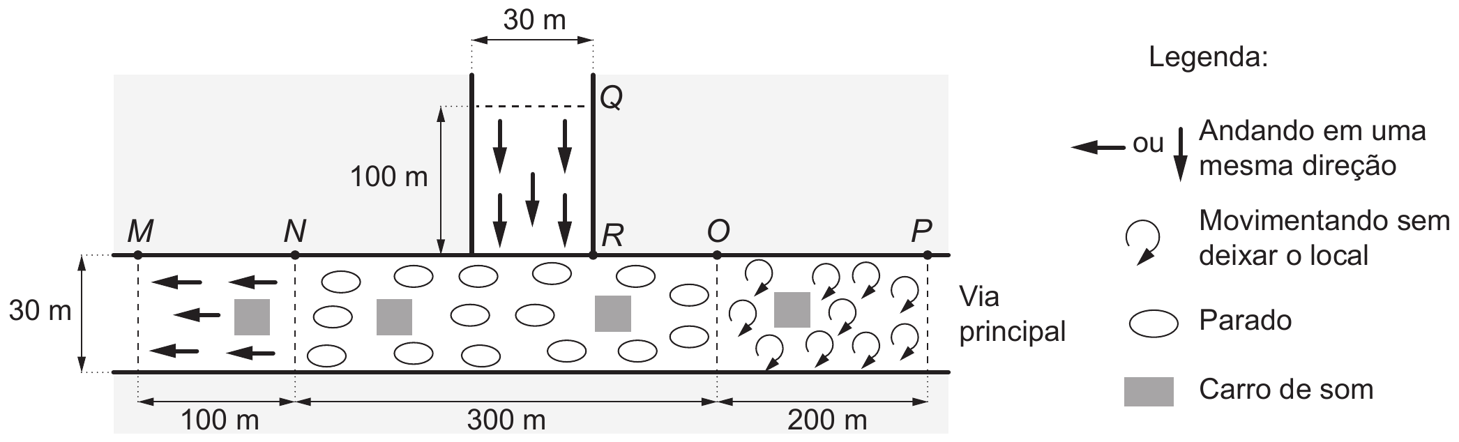 Esboço geométrico da via. A via principal é uma faixa horizontal de 30 m de largura, dividida em três trechos consecutivos marcados pelos pontos M, N, O e P: de M a N são 100 m, de N a O são 300 m e de O a P são 200 m. Uma via afluente sai da via principal para cima, entre os pontos Q e R, com 30 m de largura e 100 m de comprimento. Dentro de cada trecho aparecem símbolos que indicam o comportamento das pessoas, segundo a Legenda à direita: setas indicam Andando em uma mesma direção; setas curvas, Movimentando sem deixar o local; elipses, Parado; e retângulos cinza, Carro de som. No trecho de M a N há setas apontando para a esquerda e um carro de som; no trecho de N a O, elipses e dois carros de som; na via afluente, setas apontando para baixo; no trecho de O a P, setas curvas e um carro de som.