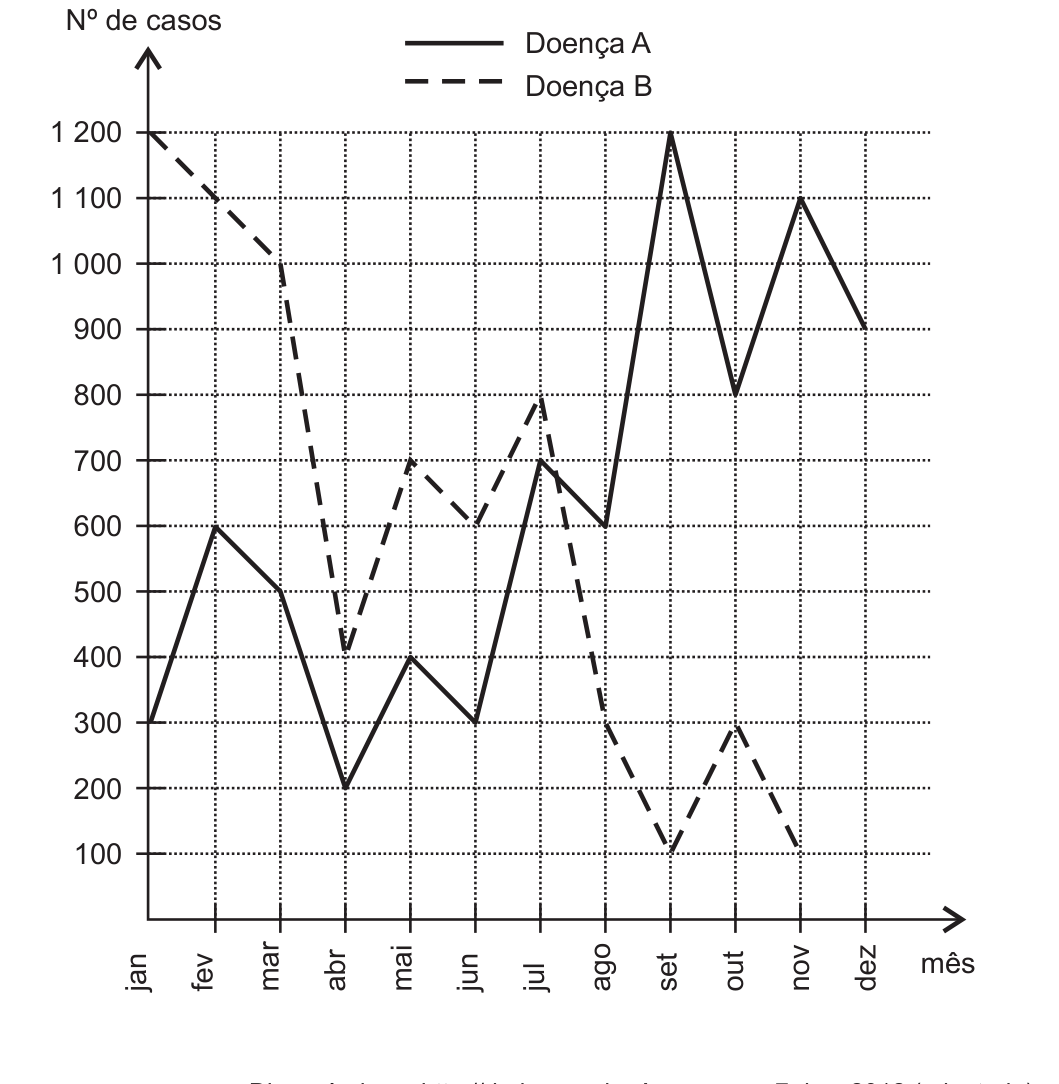 Gráfico de linhas sobre grade: eixo vertical "Nº de casos", de 100 a 1 200 (de 100 em 100); eixo horizontal "mês", de jan a dez. Legenda: linha contínua, Doença A; linha tracejada, Doença B. Doença A: jan 300, fev 600, mar 500, abr 200, mai 400, jun 300, jul 700, ago 600, set 1 200, out 800, nov 1 100, dez 900. Doença B: jan 1 200, fev 1 100, mar 1 000, abr 400, mai 700, jun 600, jul 800, ago 300, set 100, out 300, nov 100 (a linha termina em novembro).