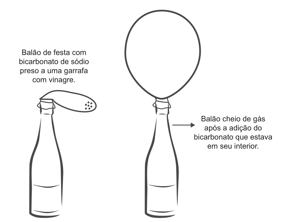 Ilustração em duas cenas. À esquerda, uma garrafa com vinagre, com um balão de festa murcho preso ao gargalo e pendendo para o lado, com pontinhos dentro do balão; legenda: "Balão de festa com bicarbonato de sódio preso a uma garrafa com vinagre." À direita, a mesma garrafa com o balão agora inflado, redondo e em pé sobre o gargalo; uma seta aponta para o balão com a legenda: "Balão cheio de gás após a adição do bicarbonato que estava em seu interior."