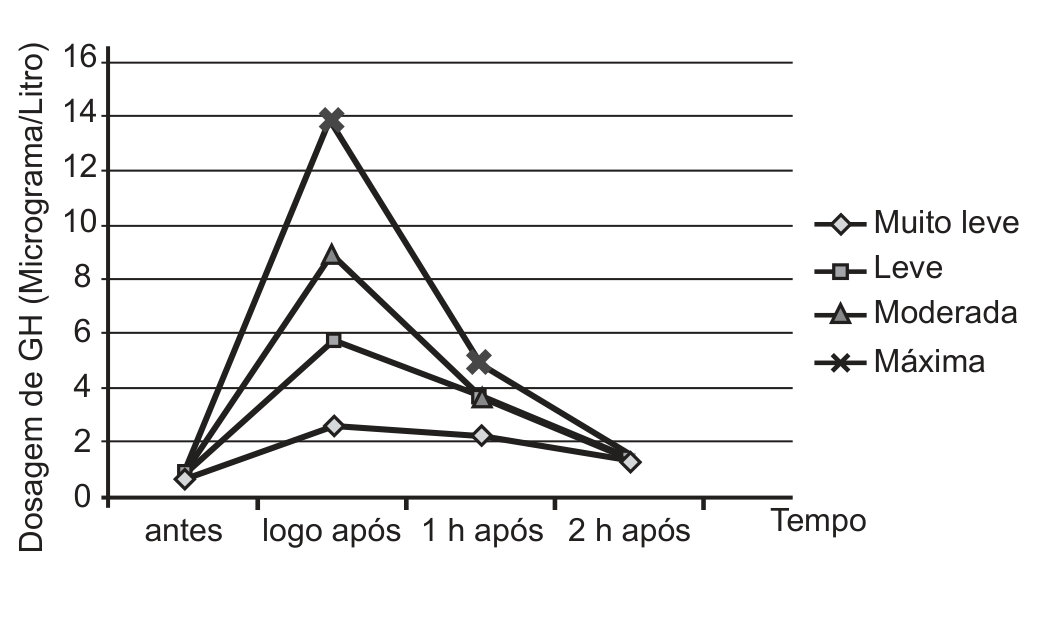 Gráfico de linhas com o eixo vertical "Dosagem de GH (Micrograma/Litro)", de 0 a 16 de 2 em 2, e o eixo horizontal "Tempo" com quatro medições: antes, logo após, 1 h após e 2 h após. Quatro séries, indicadas na legenda: Muito leve (losangos), Leve (quadrados), Moderada (triângulos) e Máxima (xis). Antes: todas em torno de 1. Logo após: Máxima em cerca de 14, Moderada em cerca de 9, Leve em cerca de 6 e Muito leve em cerca de 2,5. 1 h após: Máxima em cerca de 5, Moderada e Leve entre 3,5 e 4, Muito leve em cerca de 2. 2 h após: todas em torno de 1,5.