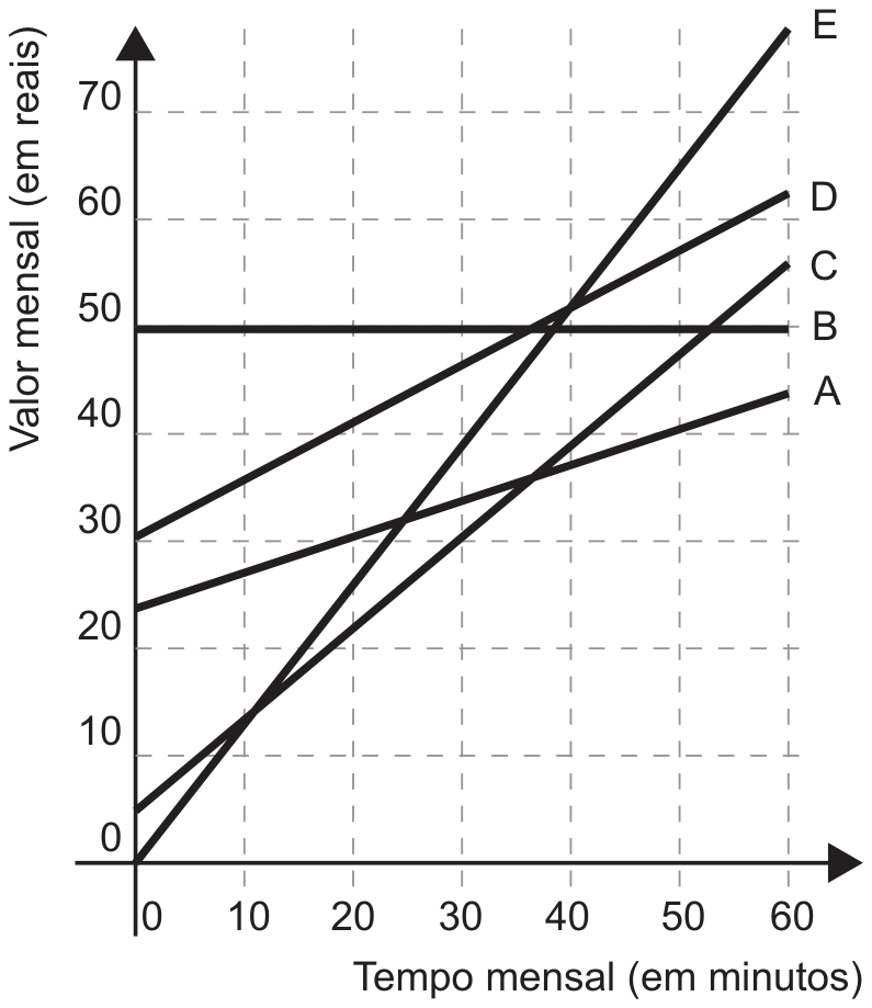 Gráfico com eixo horizontal Tempo mensal (em minutos), de 0 a 60, e eixo vertical Valor mensal (em reais), de 0 a 70, com grade tracejada. Cinco retas: A, crescente suave, de cerca de 22 reais em 0 min a cerca de 42 em 60 min; B, horizontal em cerca de 48 reais; C, crescente, de cerca de 3 reais a cerca de 55; D, crescente, de cerca de 29 reais a cerca de 62; E, a mais inclinada, da origem a cerca de 75 reais em 60 min.