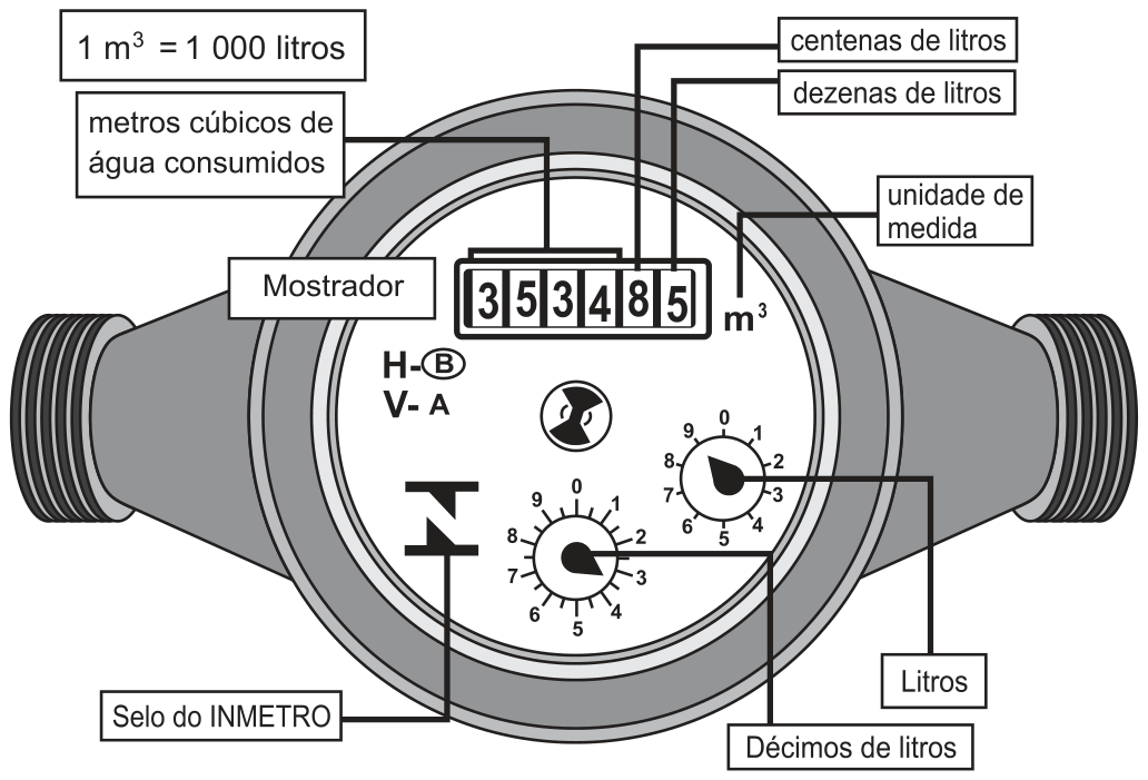 Ilustração de um hidrômetro com legendas: mostrador com os algarismos 3 5 3 4 8 5 seguidos de m³ (os quatro primeiros indicam metros cúbicos consumidos; os dois últimos, centenas e dezenas de litros); dois relógios de ponteiro, um de litros (ponteiro no 9) e outro de décimos de litros (ponteiro entre 3 e 4); caixa de texto "1 m³ = 1 000 litros"; rótulos "unidade de medida" e "Selo do INMETRO".