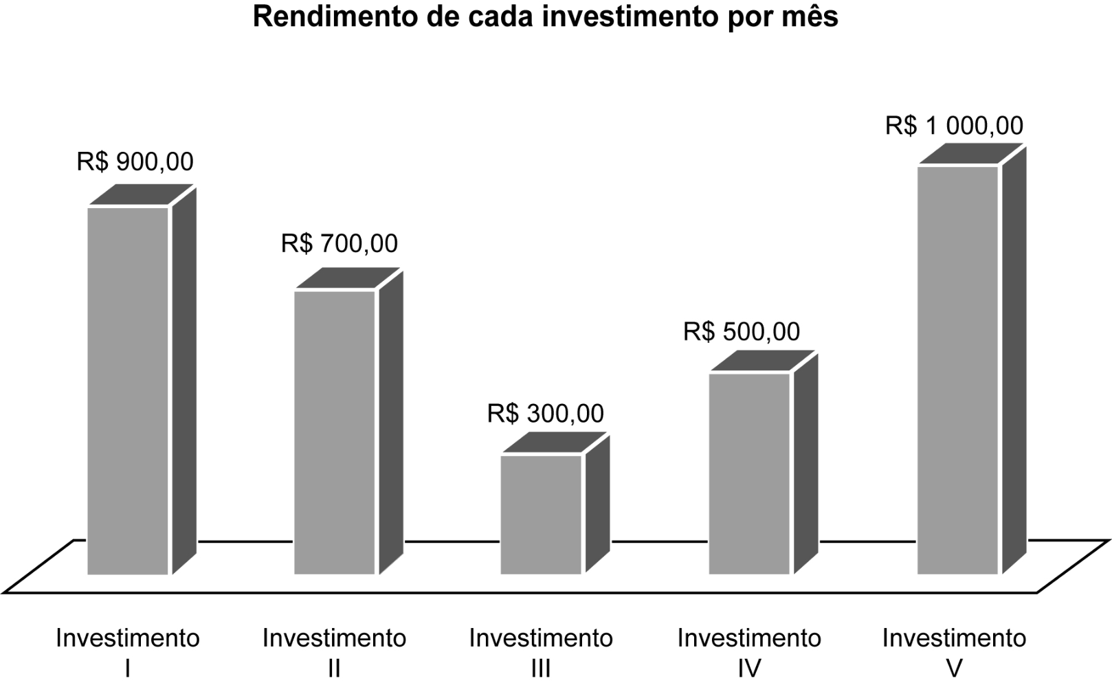 Gráfico de barras "Rendimento de cada investimento por mês": Investimento I R$ 900,00; II R$ 700,00; III R$ 300,00; IV R$ 500,00; V R$ 1 000,00.