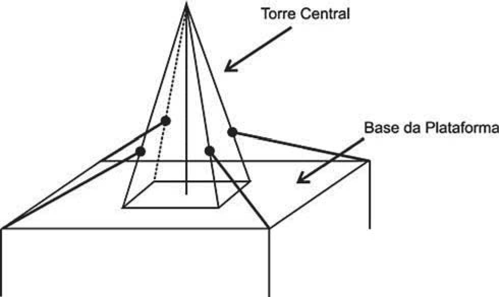 Desenho em perspectiva: uma pirâmide de base quadrada (torre central) sobre uma plataforma de base quadrada maior, com os lados paralelos. A altura da pirâmide está indicada por um segmento do vértice ao centro da base. Pontos marcados nos pontos médios das arestas laterais; de cada um sai um cabo até o vértice correspondente da base da plataforma. Setas indicam “Torre Central” e “Base da Plataforma”.