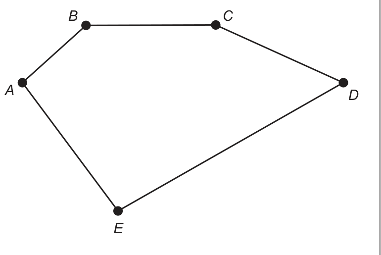 Pentágono ABCDE desenhado com vértices marcados por pontos: B e C no topo, ligados por um lado horizontal; A à esquerda, um pouco abaixo de B; D à direita, abaixo de C; E embaixo, à esquerda do centro. Os lados AB, CD, DE e EA são inclinados.