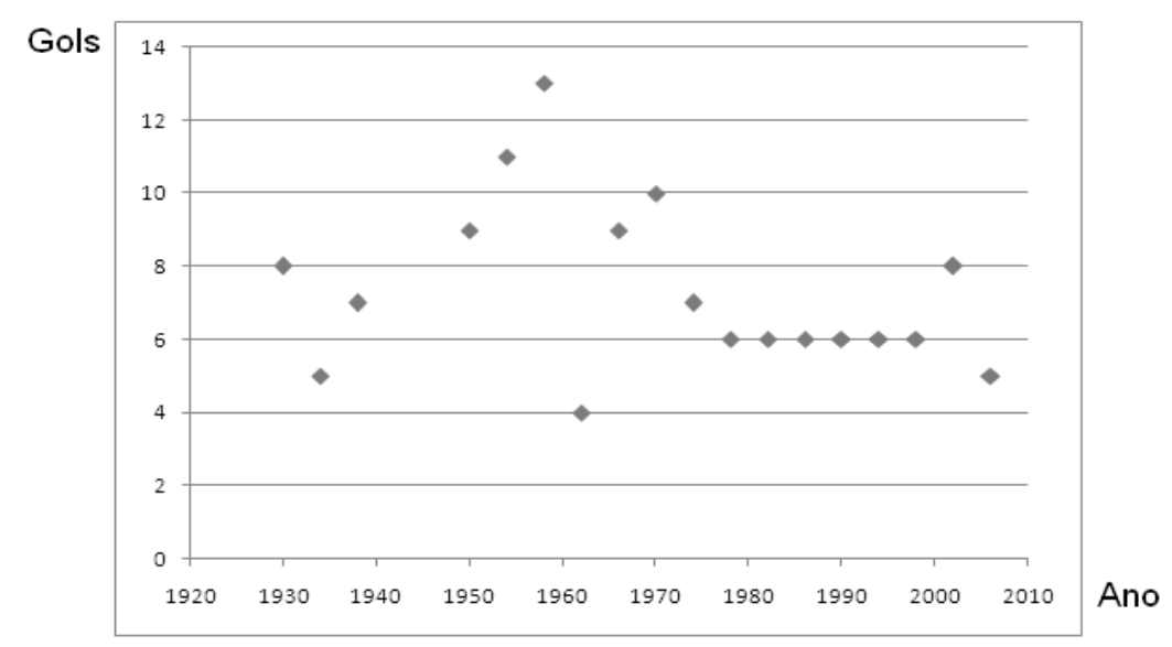 Gráfico de dispersão "Quantidades de Gols dos Artilheiros das Copas do Mundo", gols (0 a 14) por ano (1920 a 2010): 1930, 8; 1934, 5; 1938, 7; 1950, 9; 1954, 11; 1958, 13; 1962, 4; 1966, 9; 1970, 10; 1974, 7; 1978, 6; 1982, 6; 1986, 6; 1990, 6; 1994, 6; 1998, 6; 2002, 8; 2006, 5.
