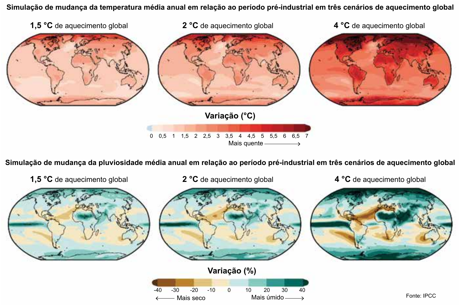 Seis mapas mundiais simulam mudanças de temperatura e pluviosidade em três cenários de aquecimento global.
A linha superior compara o aumento da temperatura média anual nos cenários de 1,5 °C, 2 °C e 4 °C de aquecimento; os tons vermelhos se intensificam, sobretudo nas altas latitudes do hemisfério norte. A linha inferior compara a pluviosidade: tons marrons indicam regiões mais secas e tons verdes, mais úmidas.