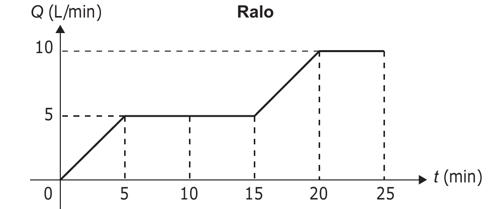 Gráfico 'Ralo': vazão Q (L/min) em função do tempo t (min), de 0 a 25. A linha parte de 0 em t = 0, sobe a 5 em t = 5, permanece em 5 até t = 15, sobe a 10 em t = 20 e permanece em 10 até t = 25.