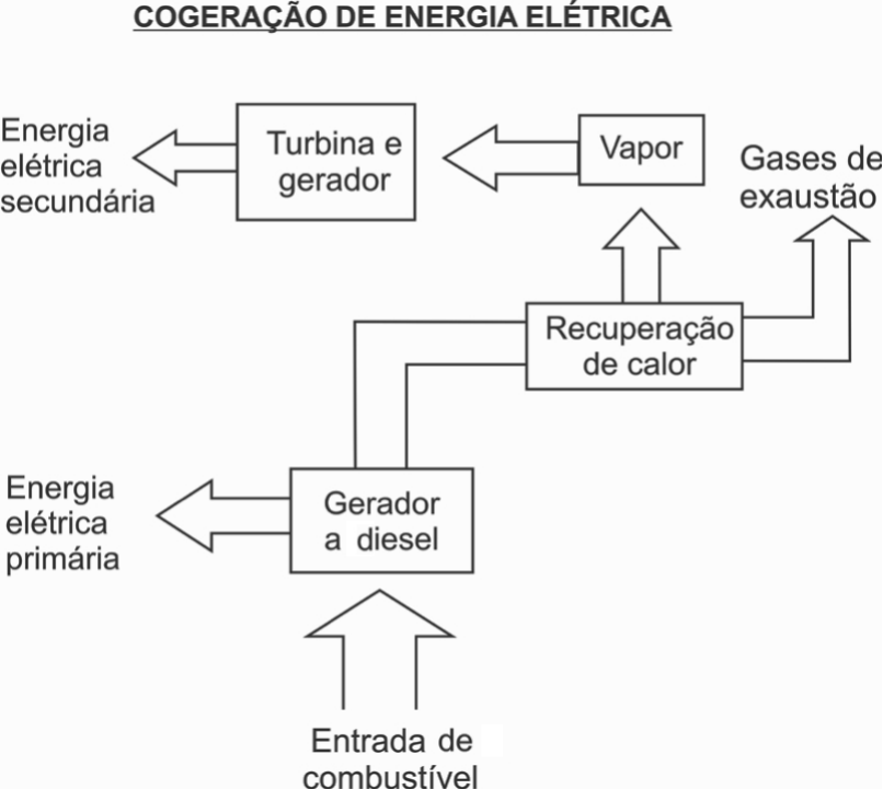 Diagrama de blocos intitulado “Cogeração de energia elétrica”. Na parte inferior, uma seta “Entrada de combustível” entra no bloco “Gerador a diesel”, de onde sai uma seta para a esquerda rotulada “Energia elétrica primária”. Do gerador a diesel, uma linha sobe até o bloco “Recuperação de calor”, do qual saem uma seta para cima rotulada “Gases de exaustão” e outra seta para cima até o bloco “Vapor”. Do bloco “Vapor” uma seta aponta para a esquerda para o bloco “Turbina e gerador”, de onde sai uma seta para a esquerda rotulada “Energia elétrica secundária”.