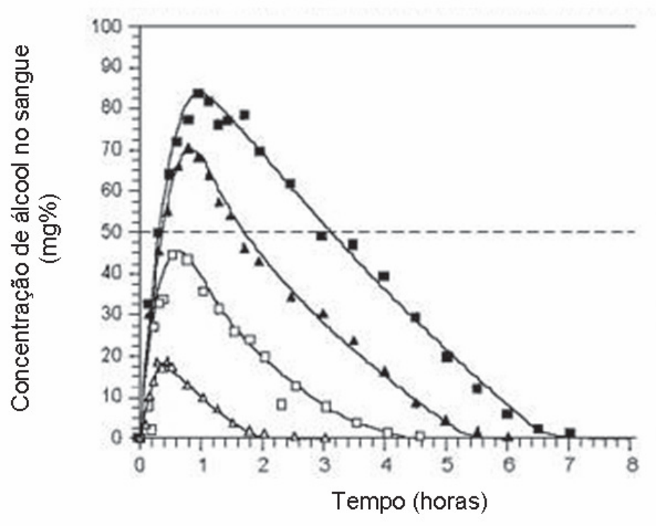 Gráfico de linhas: eixo vertical "Concentração de álcool no sangue (mg%)", de 0 a 100; eixo horizontal "Tempo (horas)", de 0 a 8. Quatro curvas com marcadores diferentes (quadrados cheios, triângulos cheios, quadrados vazios, triângulos vazios) sobem rapidamente até picos próximos de 1 hora (cerca de 85, 70, 45 e 18 mg%) e depois descem até zero em cerca de 7, 5,5, 4 e 2 horas, respectivamente. Uma linha tracejada horizontal marca 50 mg%.