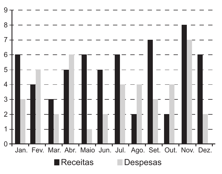 Gráfico mensal de receitas e despesas da empresa.