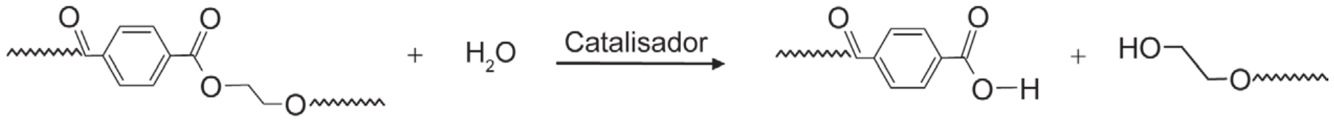 Esquema de reação em uma linha. À esquerda, um fragmento da cadeia do PET: cadeia (linha ondulada) ligada a C=O, anel benzênico, outro C=O ligado a O–CH2–CH2–O– que continua na cadeia (linha ondulada); “+ H2O”; seta para a direita com “Catalisador”. À direita, os produtos: o fragmento com anel benzênico e C=O ligado a O–H, “+”, e HO–CH2–CH2–O– que continua na cadeia (linha ondulada).