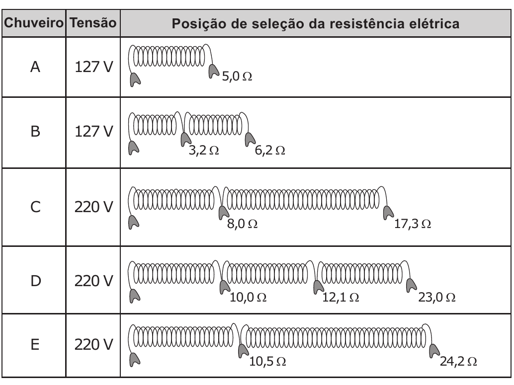 Quadro com três colunas: 'Chuveiro', 'Tensão' e 'Posição de seleção da resistência elétrica'. Em cada linha há o desenho de um resistor em espiral com uma ou mais setas de chave seletora, e o valor da resistência medido a partir da extremidade esquerda escrito junto a cada seta. Chuveiro A: 127 V, resistência 5,0 Ω. Chuveiro B: 127 V, posições de 3,2 Ω e 6,2 Ω. Chuveiro C: 220 V, posições de 8,0 Ω e 17,3 Ω. Chuveiro D: 220 V, posições de 10,0 Ω, 12,1 Ω e 23,0 Ω. Chuveiro E: 220 V, posições de 10,5 Ω e 24,2 Ω.