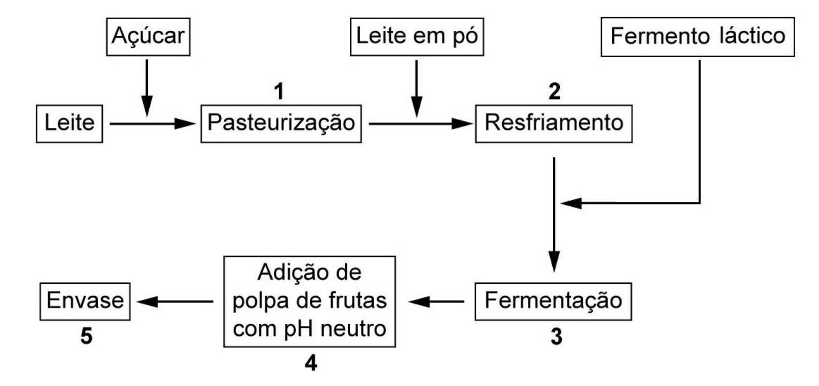 Fluxograma da produção de iogurte: Leite recebe Açúcar e vai para 1 Pasteurização; recebe Leite em pó e vai para 2 Resfriamento; recebe Fermento láctico e vai para 3 Fermentação; depois 4 Adição de polpa de frutas com pH neutro; por fim 5 Envase.