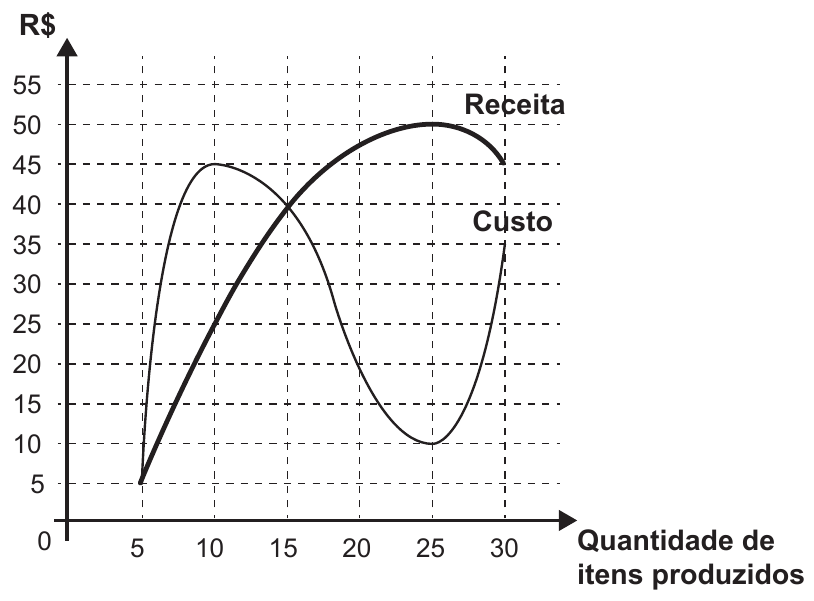 Gráfico com duas curvas no mesmo par de eixos. O eixo vertical é rotulado R$ e vai de 0 a 55, de 5 em 5; o horizontal é rotulado Quantidade de itens produzidos e traz as marcas 5, 10, 15, 20, 25 e 30. A curva mais grossa, identificada como Receita, parte de cerca de 5 em 5 itens, sobe continuamente, passa por 25 em 10 itens e 40 em 15, atinge o máximo de 50 perto de 25 itens e cai para 45 em 30 itens. A curva mais fina, identificada como Custo, sobe depressa de 5 até o máximo de 45 perto de 10 itens, desce até o mínimo de 10 perto de 25 itens e volta a subir, chegando a 35 em 30 itens. As duas curvas se cruzam perto de 15 itens, no valor 40.