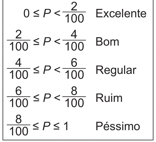 Quadro de classificação: 0 ≤ P < 2/100, Excelente; 2/100 ≤ P < 4/100, Bom; 4/100 ≤ P < 6/100, Regular; 6/100 ≤ P < 8/100, Ruim; 8/100 ≤ P ≤ 1, Péssimo.
