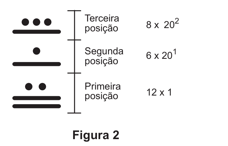 Figura 2: um número maia escrito na vertical, em três posições separadas por traços, lidas de cima para baixo: terceira posição, três pontos sobre uma barra (8), com a indicação "8 × 20²"; segunda posição, um ponto sobre uma barra (6), com a indicação "6 × 20¹"; primeira posição, dois pontos sobre duas barras (12), com a indicação "12 × 1". Legenda: Figura 2.