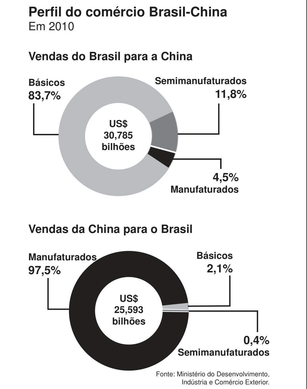 Infográfico “Perfil do comércio Brasil-China, em 2010”, com dois gráficos de rosca. Vendas do Brasil para a China, total de 30,785 bilhões de dólares: básicos 83,7%, semimanufaturados 11,8%, manufaturados 4,5%. Vendas da China para o Brasil, total de 25,593 bilhões de dólares: manufaturados 97,5%, básicos 2,1%, semimanufaturados 0,4%. Fonte: Ministério do Desenvolvimento, Indústria e Comércio Exterior.