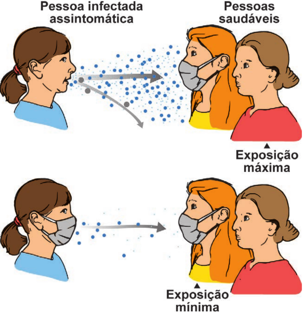 Ilustração em duas cenas. Em cima, “Pessoa infectada assintomática” (à esquerda, sem máscara) fala e libera uma nuvem densa de gotículas azuis e setas cinza em direção a duas “Pessoas saudáveis” à direita, uma com máscara e outra sem; rótulo “Exposição máxima” sob a pessoa sem máscara. Embaixo, a mesma pessoa infectada usa máscara e libera poucas gotículas; as pessoas saudáveis à direita, uma com máscara e outra sem, recebem rótulo “Exposição mínima”.