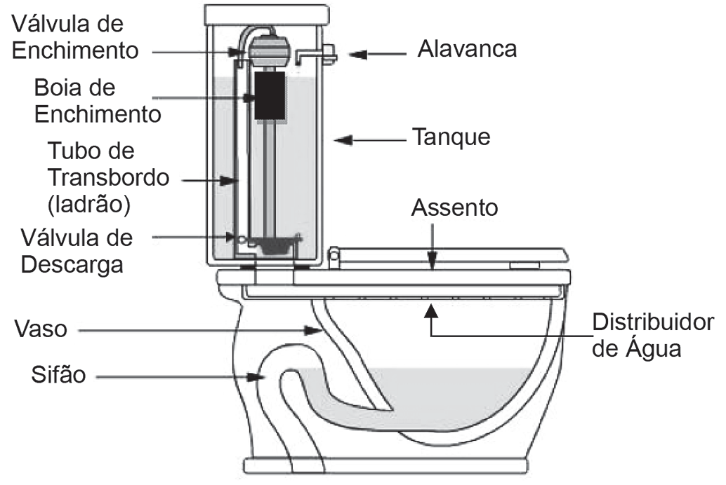 Desenho em corte de um vaso sanitário com caixa acoplada. Na caixa (Tanque), rótulos apontam a Válvula de Enchimento no alto, a Boia de Enchimento, o Tubo de Transbordo (ladrão), a Válvula de Descarga no fundo e a Alavanca na lateral. Abaixo, o Assento sobre o Vaso, com o Distribuidor de Água sob a borda, a água retida no fundo do vaso e o Sifão em forma de S que leva ao esgoto.