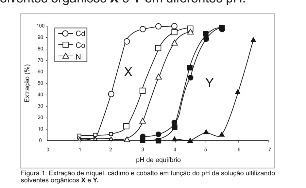 Gráfico de linhas: eixo vertical "Extração (%)" de 0 a 100, eixo horizontal "pH de equilíbrio" de 0 a 7. Três curvas com símbolos vazados (círculo Cd, quadrado Co, triângulo Ni), agrupadas sob a letra X, sobem de 0 a quase 100% entre pH 1,5 e 4,5, o cádmio primeiro (50% perto de pH 2,2), depois o cobalto (perto de 3) e o níquel (perto de 3,4). Três curvas com símbolos cheios, agrupadas sob a letra Y, sobem mais à direita: cádmio e cobalto entre pH 4 e 5,5, níquel entre 5,5 e 6,5. Legenda: "Figura 1: Extração de níquel, cádmio e cobalto em função do pH da solução utilizando solventes orgânicos X e Y."