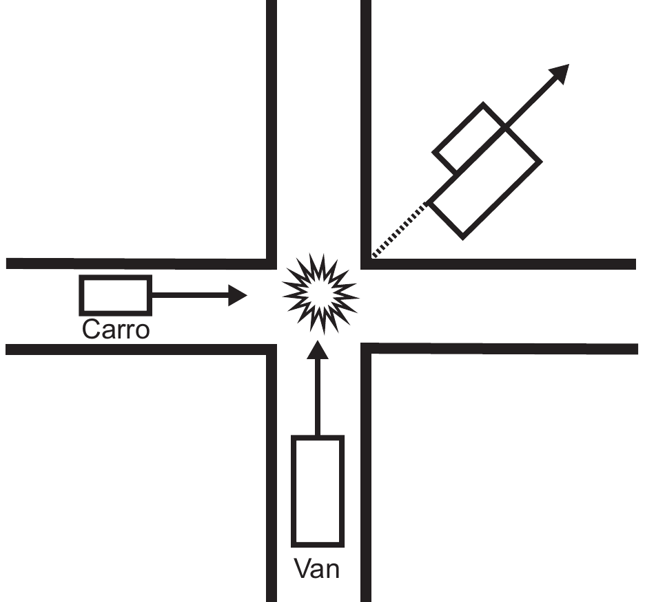 Esquema de um cruzamento de duas vias perpendiculares: o carro (retângulo à esquerda, rótulo 'Carro') move-se para a direita; a van (retângulo abaixo, rótulo 'Van') move-se para cima; no centro, um símbolo de colisão; a partir dele, uma linha tracejada a 45° para o alto e à direita mostra os dois veículos grudados seguindo nessa direção.