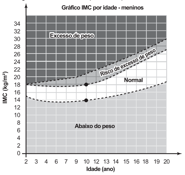 Gráfico 'IMC por idade - meninos': eixo vertical IMC (kg/m²) de 0 a 34, eixo horizontal Idade (ano) de 2 a 20. Quatro regiões separadas por curvas tracejadas: 'Excesso de peso' no alto, 'Risco de excesso de peso' logo abaixo, 'Normal' no meio e 'Abaixo do peso' embaixo. Na idade 10, dois pontos marcam os limites da faixa Normal: IMC 14 (inferior) e IMC 18 (superior).