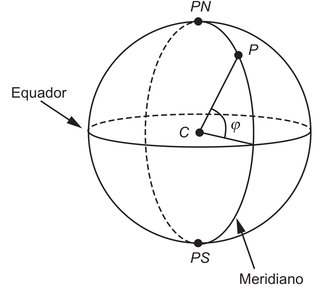 Desenho de uma esfera representando a Terra. No topo está o ponto PN e, na base, o ponto PS. Uma elipse tracejada no meio, apontada pela seta com o rótulo "Equador", representa a linha do Equador. Uma circunferência vertical que passa por PN e PS (contínua na frente, tracejada atrás) é apontada, embaixo à direita, pela seta com o rótulo "Meridiano". No centro da esfera está o ponto C; sobre o meridiano, no lado direito acima do Equador, está o ponto P, ligado a C pelo segmento PC; entre esse segmento e o plano do Equador está marcado o ângulo ϕ.