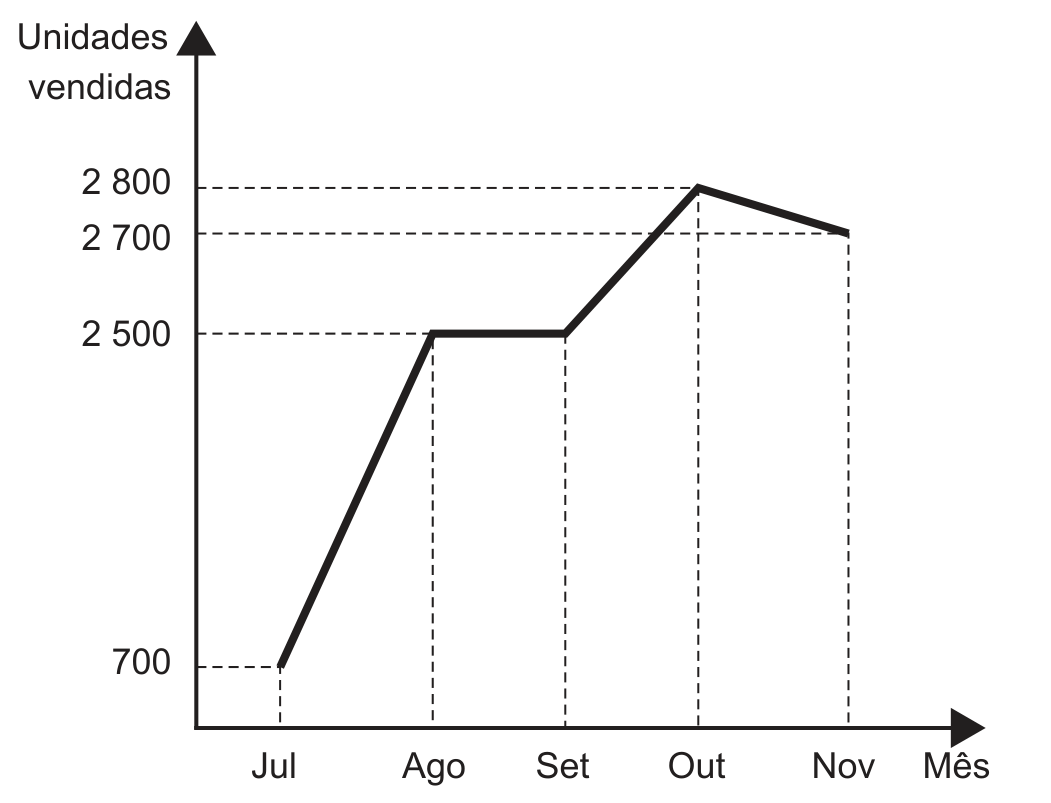 Gráfico de linha com eixo horizontal “Mês”, marcado em Jul, Ago, Set, Out e Nov, e eixo vertical “Unidades vendidas”, marcado em 700, 2 500, 2 700 e 2 800. Linhas tracejadas ligam cada ponto aos eixos. A linha parte de 700 unidades em julho, sobe até 2 500 em agosto, mantém-se em 2 500 em setembro, sobe até 2 800 em outubro e desce até 2 700 em novembro.