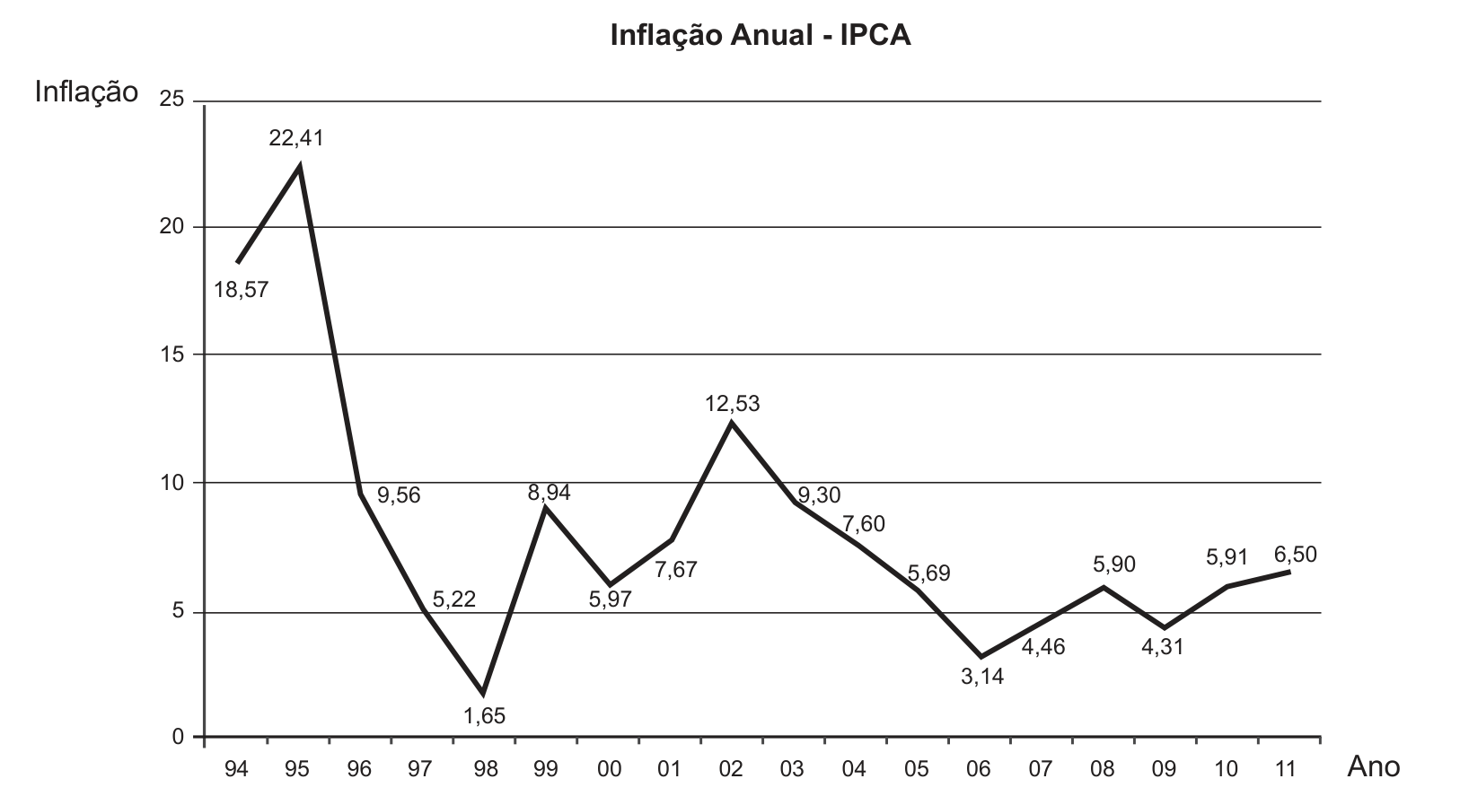 Gráfico de linha intitulado "Inflação Anual - IPCA", com grade horizontal, eixo vertical "Inflação" de 0 a 25 (de 5 em 5) e eixo horizontal "Ano" com os anos de 94 a 11. Cada ponto traz o valor escrito: 94, 18,57; 95, 22,41; 96, 9,56; 97, 5,22; 98, 1,65; 99, 8,94; 00, 5,97; 01, 7,67; 02, 12,53; 03, 9,30; 04, 7,60; 05, 5,69; 06, 3,14; 07, 4,46; 08, 5,90; 09, 4,31; 10, 5,91; 11, 6,50.