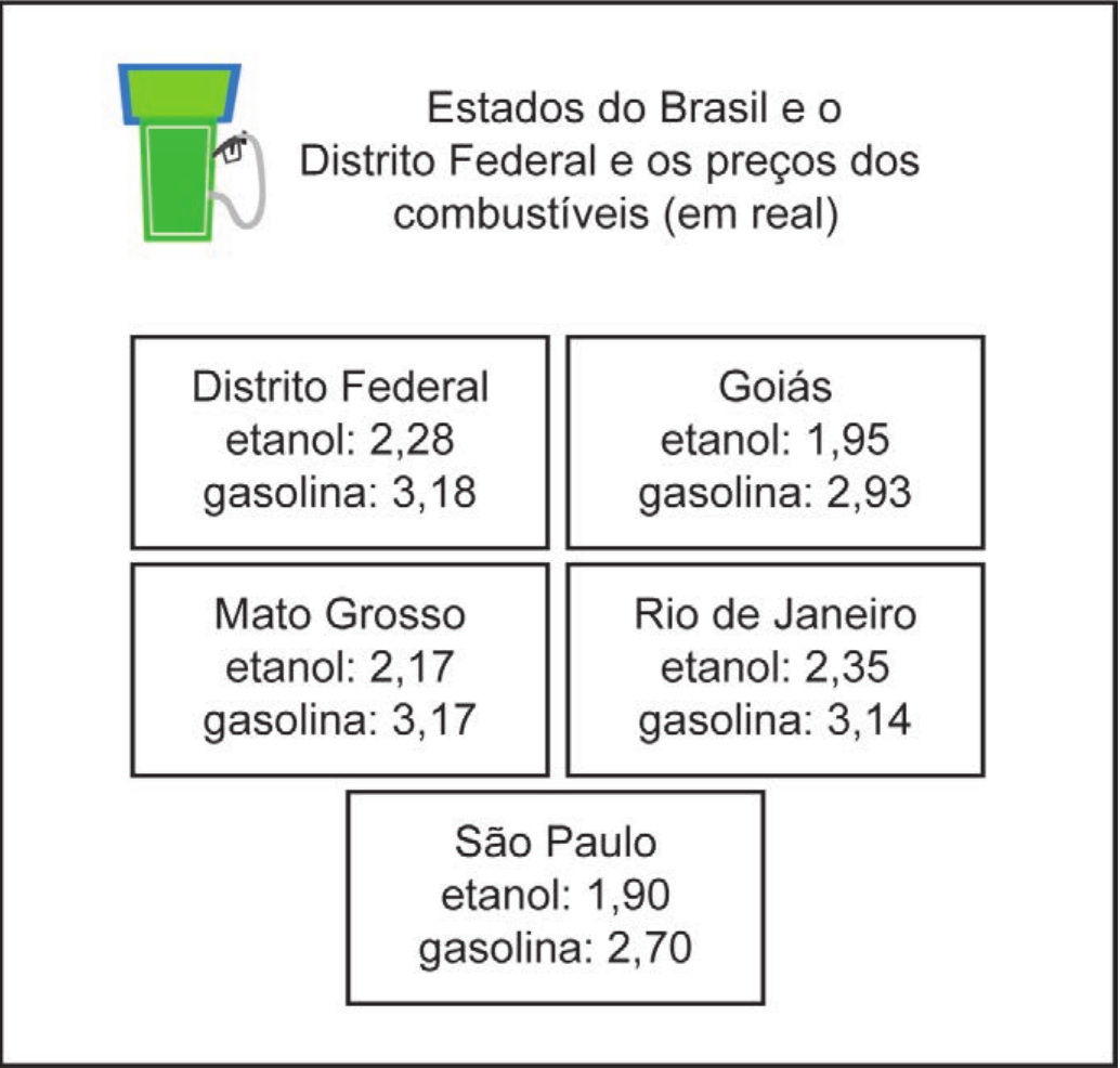 Quadro com o desenho de uma bomba de combustível verde e o título “Estados do Brasil e o Distrito Federal e os preços dos combustíveis (em real)”. Cinco caixas: Distrito Federal — etanol: 2,28; gasolina: 3,18. Goiás — etanol: 1,95; gasolina: 2,93. Mato Grosso — etanol: 2,17; gasolina: 3,17. Rio de Janeiro — etanol: 2,35; gasolina: 3,14. São Paulo — etanol: 1,90; gasolina: 2,70.